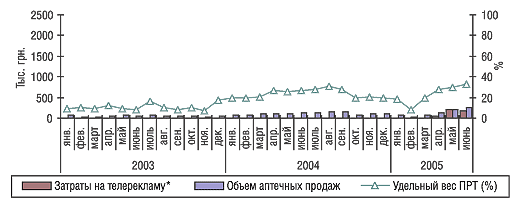 Рис. 10. Динамика затрат на телерекламу и объема аптечных продаж препарата ЦЕТРИН в январе 2003 г. — июне  2005 г.