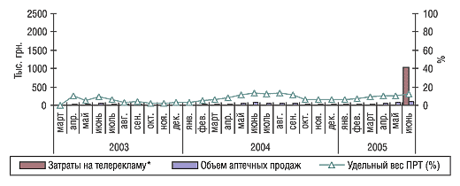 Рис. 11. Динамика затрат на телерекламу и объема аптечных продаж препарата АНАЛЕРГИН в январе 2003 г. — июне  2005 г.