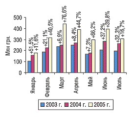 Рис. 1. Динамика объема импорта ГЛС в денежном выражении в январе–июле 2003–2005 гг. с указанием процента прироста/убыли по сравнению с предыдущим годом