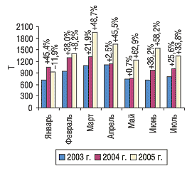 Рис. 2. Динамика объема импорта ГЛС в натуральном выражении в январе–июле 2003–2005 гг. с указанием процента прироста/убыли по сравнению с предыдущим годом