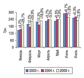 Рис. 3. Динамика стоимости 1 весовой единицы импортируемых ГЛС в январе–июле 2003–2005 гг. с указанием процента прироста/убыли по сравнению с предыдущим годом