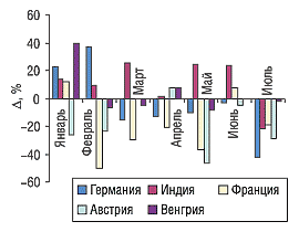 Рис. 4. Динамика прироста/убыли стоимости 1 весовой единицы импортируемых ГЛС из стран топ-5 в январе–июле 2005 г. по сравнению с аналогичным периодом 2004 г.