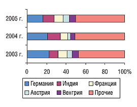 Рис. 5. Удельный вес стран — крупнейших поставщиков ГЛС в общем объеме импорта ГЛС в денежном выражении в июле 2003–2005 гг.