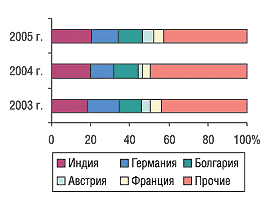 Рис. 6. Удельный вес стран — крупнейших поставщиков ГЛС в общем объеме импорта ГЛС в натуральном выражении в июле 2003–2005 гг.