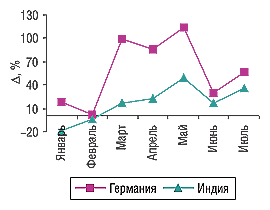 Рис. 7. Динамика прироста/убыли объема импорта ГЛС из Германии и Индии в натуральном выражении в январе–июле 2005 г. по сравнению с аналогичным периодом 2004 г.