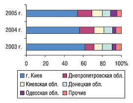 Рис. 8. Удельный вес регионов Украины — крупнейших получателей ГЛС в общем объеме импорта ГЛС в денежном выражении в июле 2003–2005 гг.