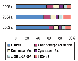 Рис. 9. Удельный вес регионов Украины — крупнейших получателей ГЛС в общем объеме импорта ГЛС в натуральном выражении в июле 2003–2005 гг.