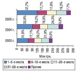 Рис. 10. Распределение объема импорта ГЛС в денежном выражении по группам 3001–3006 ТН ВЭД среди компаний-поставщиков, с указанием удельного веса (%) в июне 2003–2005 гг.