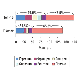 Рис. 11. Распределение объема импорта ГЛС по странам в денежном выражении по группам 3001–3006 ТН ВЭД среди компаний-поставщиков, сгруппированных по позициям рейтинга, с указанием удельного веса (%) в июне 2005 г. 