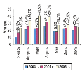 Рис. 12. Динамика объема экспорта ГЛС в денежном выражении в январе–июле 2003–2005 гг. с указанием процента прироста/убыли по сравнению с предыдущим годом