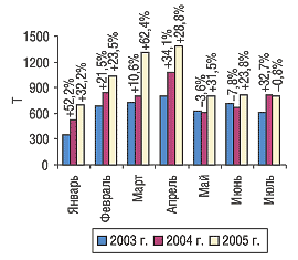 Рис. 13. Динамика объема экспорта ГЛС в натуральном выражении в январе–июле 2003–2005 гг. с указанием процента прироста/убыли по сравнению с предыдущим годом