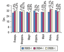Рис. 14. Динамика стоимости 1 весовой единицы экспортируемых ГЛС в январе–июле 2003–2005 гг. с указанием процента прироста/убыли по сравнению с предыдущим годом