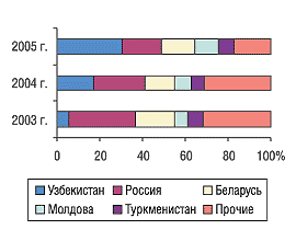 Рис. 15. Удельный вес стран — крупнейших получателей ГЛС украинского производства в общем объеме экспорта ГЛС в денежном выражении в июле 2005–2003 гг.