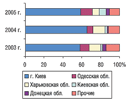 Рис. 16. Удельный вес некоторых областей Украины в общем объеме экспорта ГЛС в денежном выражении в июле 2003–2005 гг.