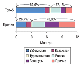 Рис. 18. Распределение объема экспорта ГЛС по странам в денежном выражении по группе 3004 ТН ВЭД среди топ-5 компаний-поставщиков, с указанием удельного веса (%) в июле 2005 г.