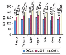 Рис. 19. Динамика объема производства в денежном выражении в январе–июле 2003–2005 гг. с указанием процента прироста/убыли по сравнению с предыдущим годом