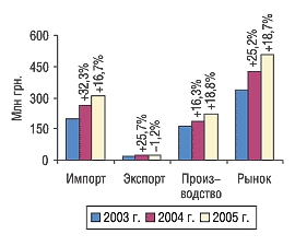 Рис. 20. Объем импорта, экспорта, производства и рынка в целом в июле 2003–2005 гг. с указанием процента прироста/убыли по сравнению с предыдущим годом