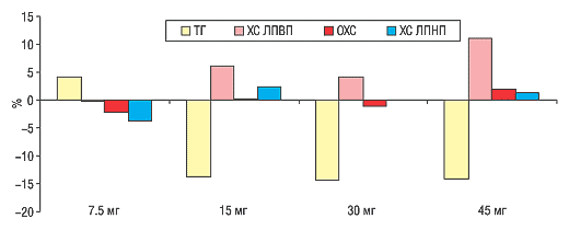 Рис. 1. Влияние различных доз пиоглитазона (мг) на липидный спектр крови по сравнению с плацебо (Aronoff S. et al., 2000)