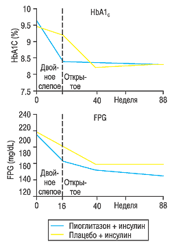 Рис. 2. Влияние комбинации пиоглитазон + инсулин на уровень гликозилированного гемоглобина (HbA1c, %) и содержание глюкозы в плазме крови натощак (FPG, мг/дл) по сравнению с комбинацией плацебо + инсулин (Mattoo V. et al., 2005)