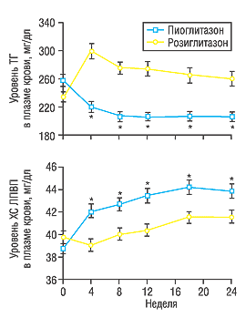 Рис. 3. Влияние пиоглитазона и розиглитазона на липидный спектр крови (Goldberg R.B. et al., 2005)