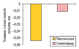 Рис. 4. Влияние пиоглитазона на толщину стенки сонной артерии по сравнению с глимепиридом