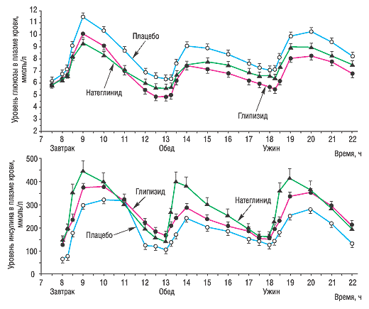 Рис. 1. Влияние глипизида на уровень глюкозы и инсулина в плазме крови (Carrol M.F. et al., 2002)