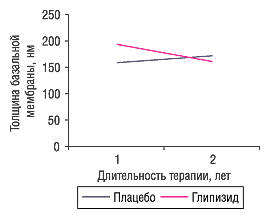 Рис. 2. Влияние длительной терапии глипизидом на толщину базальной мембраны капилляров (Camerini-Davalos R.A. et al., 1988)