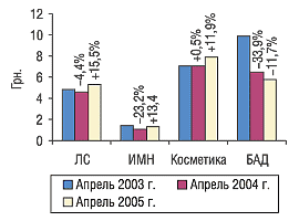 Рис. 1. Средневзвешенная стоимость 1 упаковки некоторых составляющих «аптечной корзины» в I полугодии 2003–2005 гг. с указанием процента прироста/убыли по сравнению с предыдущим годом