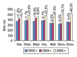 Рис. 2. Помесячная динамика объема розничных продаж ЛС в денежном выражении в июле 2003–2005 гг. с указанием процента прироста/убыли по сравнению с предыдущим годом
