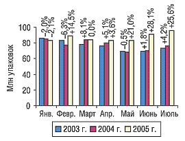 Рис. 3. Помесячная динамика объема розничных продаж ЛС в натуральном выражении в июле 2003–2005 гг. с указанием процента прироста/убыли по сравнению с предыдущим годом