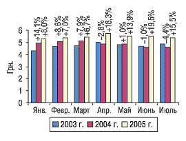 Рис. 4. Помесячная динамика средневзвешенной стоимости 1 упаковки ЛС в июле 2003–2005 гг. с указанием процента прироста/убыли по сравнению с предыдущим годом
