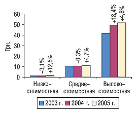 Рис. 5. Средневзвешенная стоимость 1 упаковки ЛС в разрезе ценовых ниш в июле 2003–2005 гг. с указанием процента прироста/убыли по сравнению с предыдущим годом