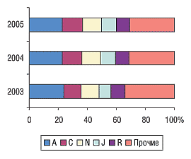 Рис. 6. Топ-5 групп АТС-классификации первого уровня по объему аптечных продаж в денежном выражении в I полугодии 2003–2005 гг. с указанием процента прироста/убыли по сравнению с предыдущим годом