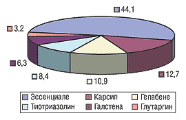 Рис. Доля ГЛУТАРГИНА (%) среди лидеров по объему продаж в денежном выражении в группе А05В (по данным системы исследования рынка «Фармстандарт» компании «Морион»)