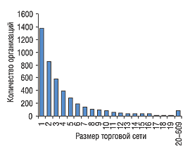 Рис. 1. Количество торговых сетей (организаций) в зависимости от их размеров по состоянию на 01.01.2005 г. в целом по Украине