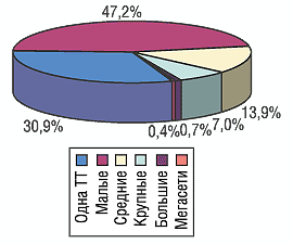 Рис. 2. Удельный вес торговых сетей различного размера (типов сетей)  в общем количестве торговых сетей по состоянию на 01.01.2005 г. в целом по Украине