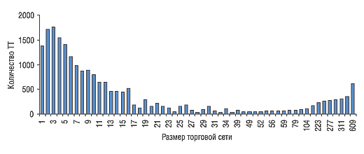Рис. 3. Количество торговых точек в зависимости от размеров торговой сети по состоянию на 01.01.2005 г. в целом по Украине