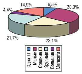 Рис. 4. Удельный вес торговых сетей различного размера в общем количестве торговых точек по состоянию на 01.01.2005 г. в целом по Украине