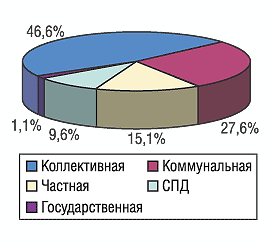 Рис. 5. Удельный вес количества ТТ разных форм собственности по состоянию на 01.01.2005 г. в целом по Украине