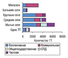 Рис. 6. Количество торговых точек в разрезе форм собственности и типов сетей по состоянию на 01.01.2005 г. в целом по Украине