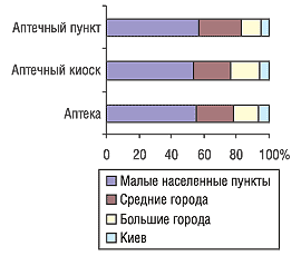 Рис. 7. Удельный вес типов торговых точек в разрезе типов населенных пунктов по состоянию на 01.01.2005 г.