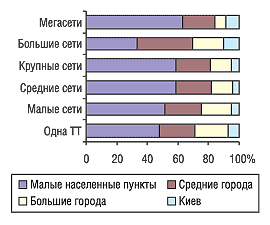 Рис. 8. Распределение удельного веса ТТ различных типов аптечных сетей по категориям населенных пунктов по состоянию на 01.01.2005 г.