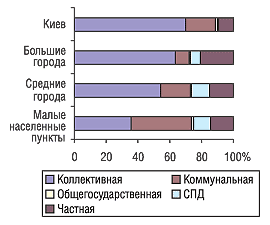 Рис. 9. Удельный количества торговых точек в разрезе форм собственности и типов населенных пунктов по состоянию на 01.01.2005 г.