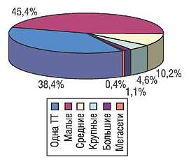 Рис. 11. Удельный вес торговых сетей различного размера (типов сетей)  в общем количестве торговых сетей по состоянию на 01.01.2005 г. по Киеву