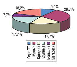 Рис. 12. Удельный вес торговых сетей различного размера в общем количестве торговых точек по состоянию на 01.01.2005 г. по Киеву