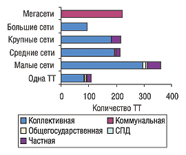 Рис. 13. Количество торговых точек в разрезе форм собственности и типов сетей по состоянию на 01.01.2005 г. по Киеву