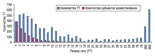 Рис. 1. Количество ТТ и субъектов хозяйствования в зависимости от размеров торговой сети по Восточному региону Украины по состоянию на 01.01.2005 г.