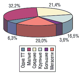 Рис. 2. Удельный вес торговых сетей различного размера в общем количестве ТТ по Восточному региону Украины по состоянию на 01.01.2005 г. 