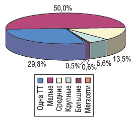 Рис. 3. Удельный вес торговых сетей (типов сетей) различного размера в общем количестве торговых сетей по Восточному региону Украины по состоянию на 01.01.2005 г.