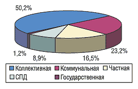 Рис. 4. Удельный вес количества ТТ разных форм собственности по Восточному региону Украины по состоянию на 01.01.2005 г.